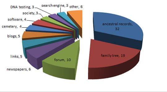 2013 genealogy categories
